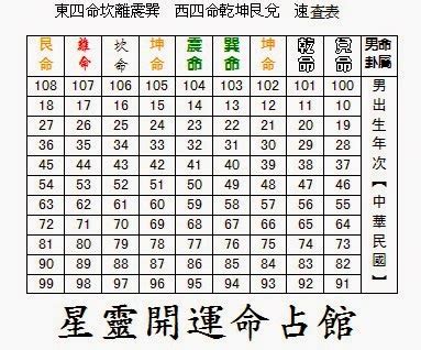 東西四命速查表|聞道國學：風水學東西四命與東西四宅，命卦計算附男。